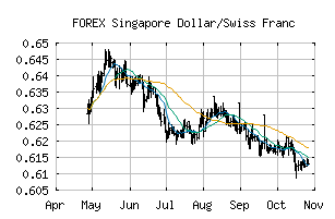 FOREX_SGDCHF