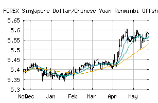 FOREX_SGDCNH