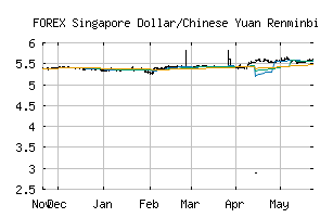 FOREX_SGDCNY