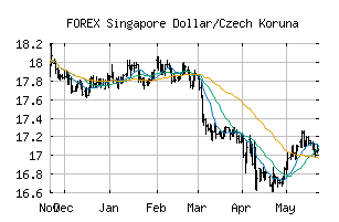 FOREX_SGDCZK