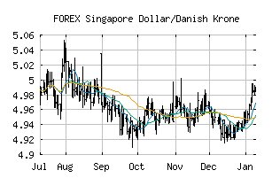FOREX_SGDDKK