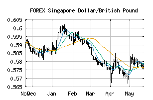 FOREX_SGDGBP