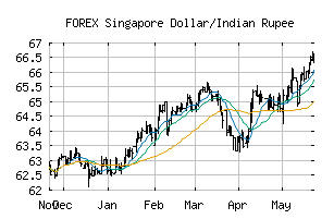 FOREX_SGDINR