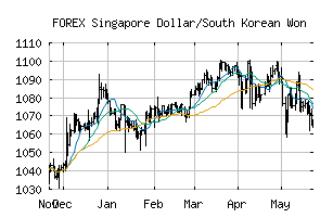 FOREX_SGDKRW