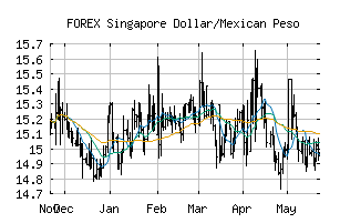 FOREX_SGDMXN