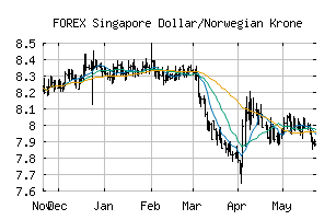 FOREX_SGDNOK