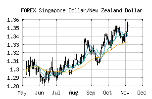 FOREX_SGDNZD