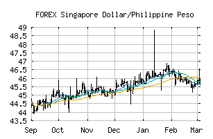 FOREX_SGDPHP