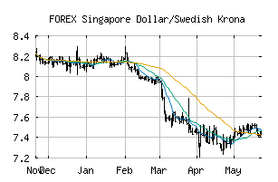 FOREX_SGDSEK