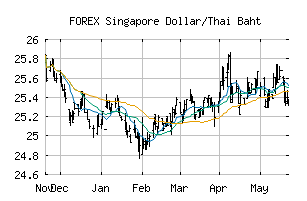 FOREX_SGDTHB
