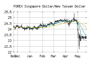FOREX_SGDTWD