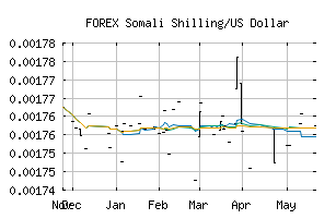 FOREX_SOSUSD