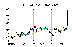 FOREX_THBINR