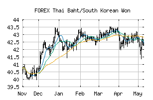 FOREX_THBKRW