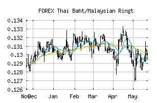 FOREX_THBMYR