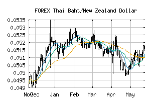 FOREX_THBNZD