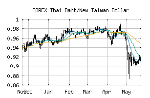 FOREX_THBTWD