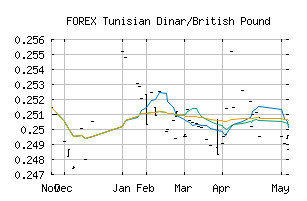 FOREX_TNDGBP