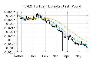 FOREX_TRYGBP