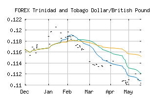 FOREX_TTDGBP