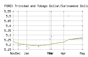 FOREX_TTDSRD