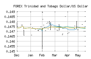 FOREX_TTDUSD