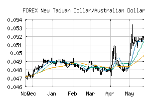 FOREX_TWDAUD