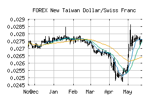 FOREX_TWDCHF