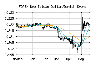 FOREX_TWDDKK