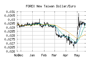 FOREX_TWDEUR