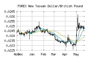 FOREX_TWDGBP