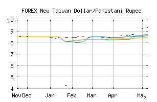 FOREX_TWDPKR