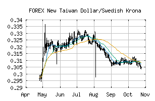 FOREX_TWDSEK
