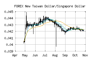FOREX_TWDSGD