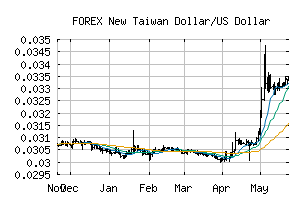 FOREX_TWDUSD