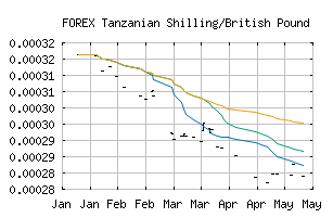 FOREX_TZSGBP
