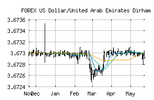 FOREX_USDAED