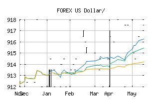 FOREX_USDAOA