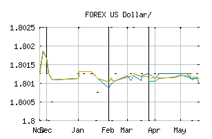 FOREX_USDAWG