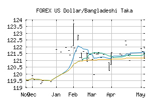 FOREX_USDBDT