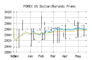 FOREX_USDBIF