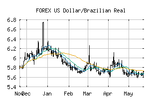 FOREX_USDBRL