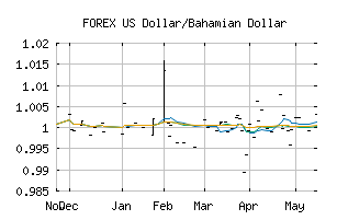 FOREX_USDBSD