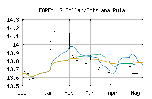 FOREX_USDBWP