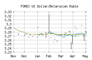 FOREX_USDBYN