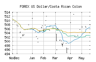 FOREX_USDCRC