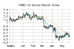 FOREX_USDDKK