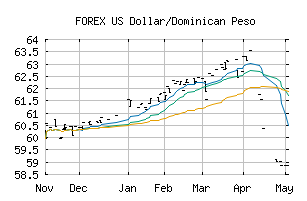 FOREX_USDDOP