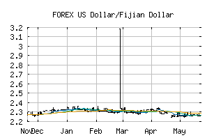 FOREX_USDFJD