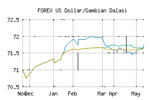 FOREX_USDGMD
